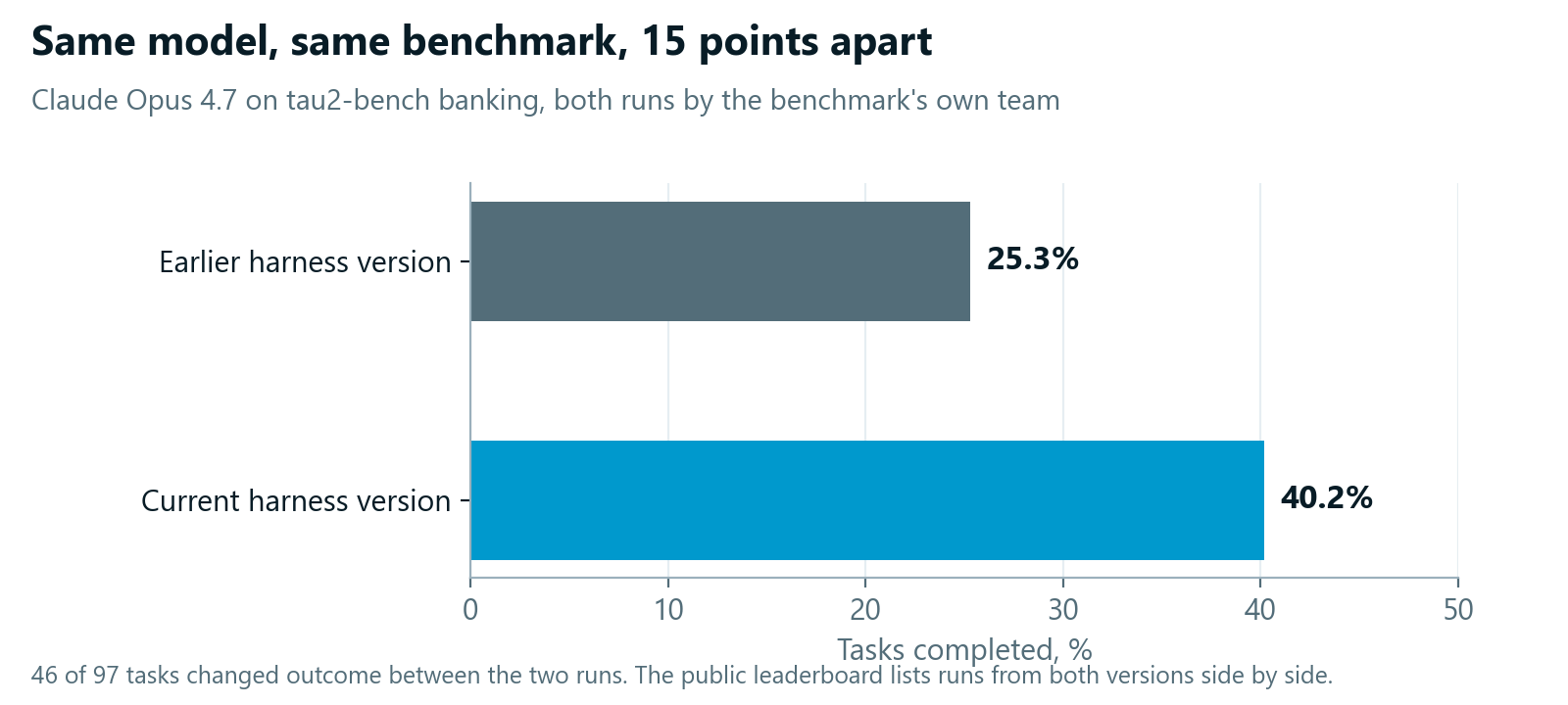 Chart: Claude Opus 4.7 scores 25.3 per cent on an earlier version of the test harness and 40.2 per cent on the current version.