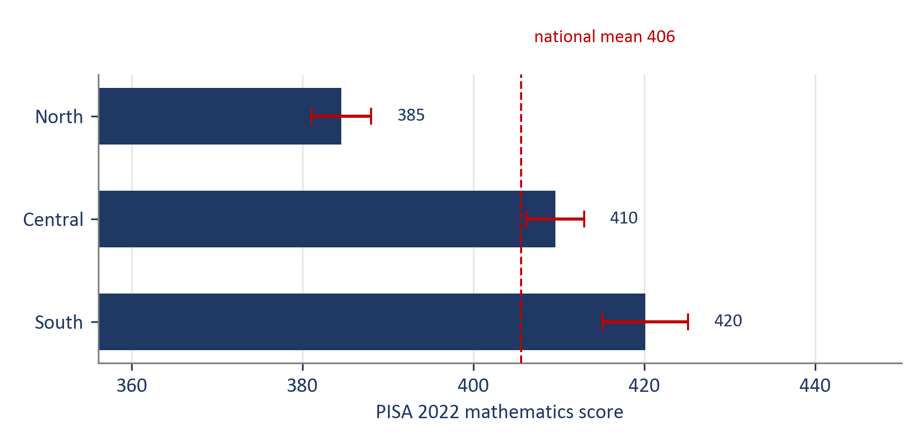 Mean mathematics score by region, with 95% confidence intervals.