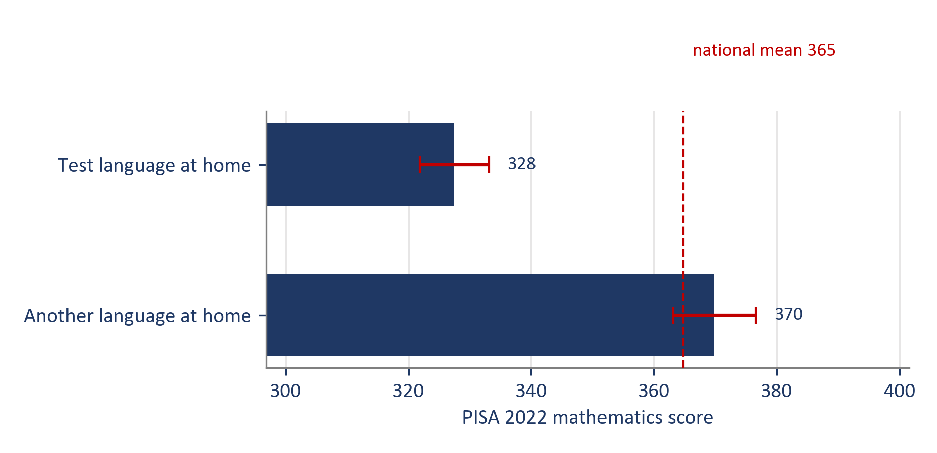 Mean mathematics score by language spoken at home, with 95% confidence intervals.